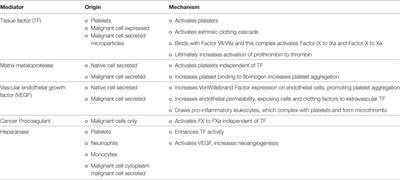 Cancer and Thrombotic Risk: The Platelet Paradigm